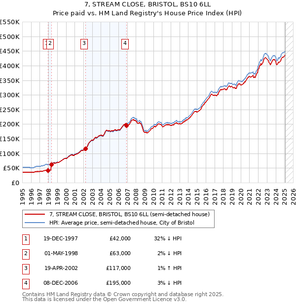 7, STREAM CLOSE, BRISTOL, BS10 6LL: Price paid vs HM Land Registry's House Price Index