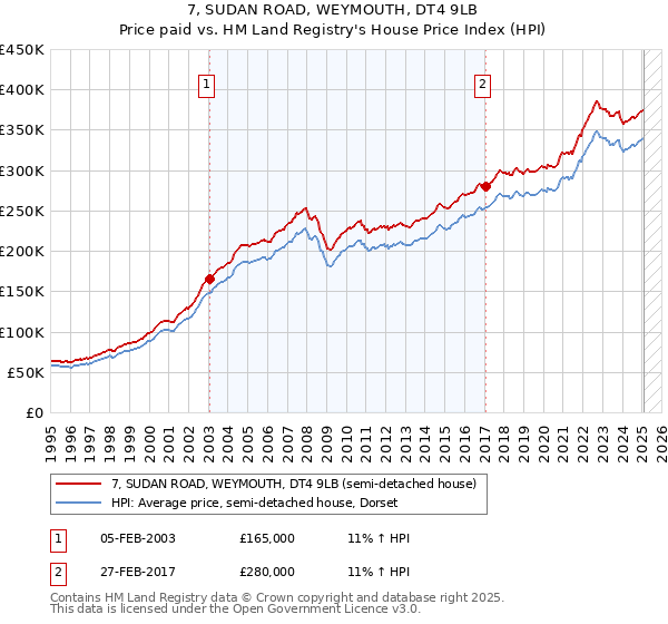 7, SUDAN ROAD, WEYMOUTH, DT4 9LB: Price paid vs HM Land Registry's House Price Index