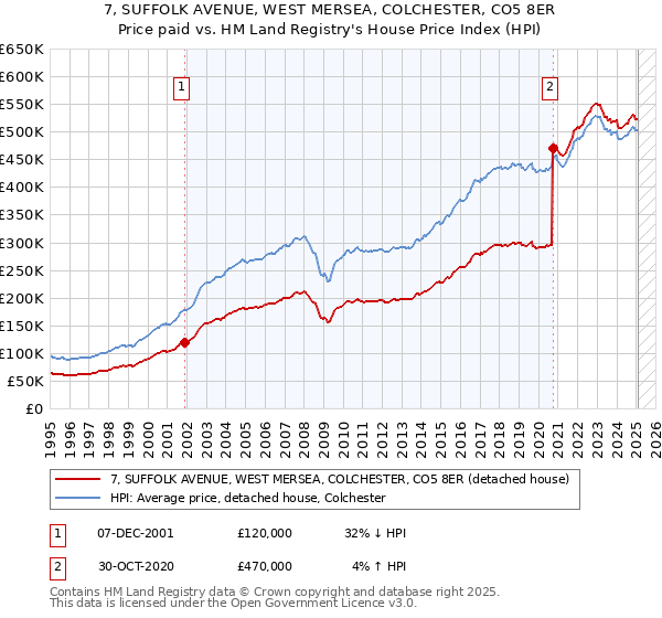 7, SUFFOLK AVENUE, WEST MERSEA, COLCHESTER, CO5 8ER: Price paid vs HM Land Registry's House Price Index
