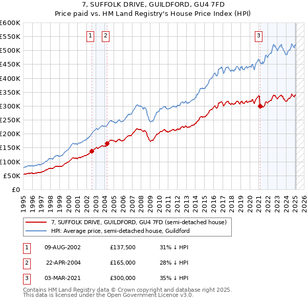 7, SUFFOLK DRIVE, GUILDFORD, GU4 7FD: Price paid vs HM Land Registry's House Price Index