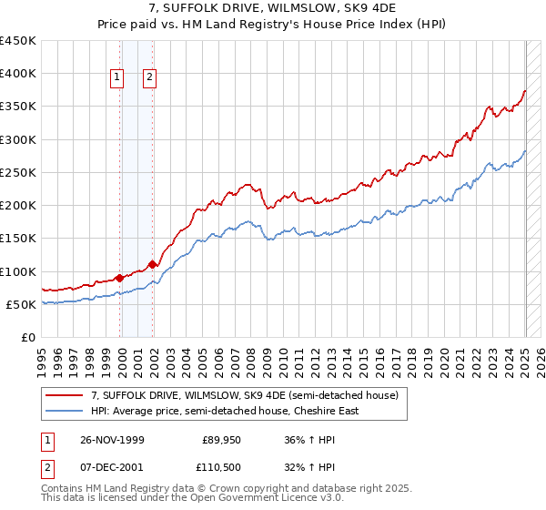 7, SUFFOLK DRIVE, WILMSLOW, SK9 4DE: Price paid vs HM Land Registry's House Price Index