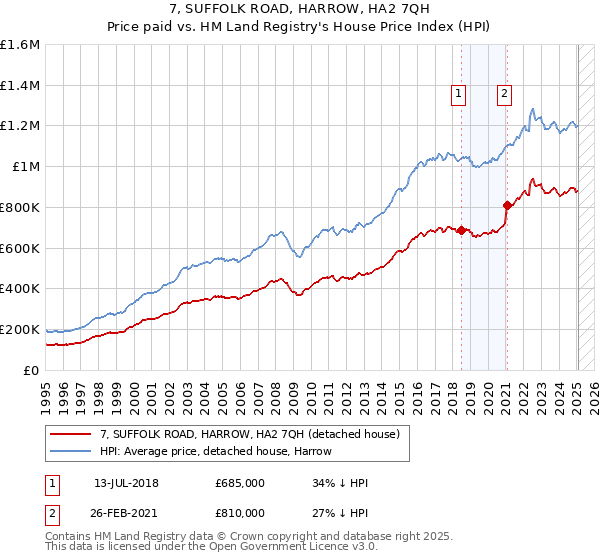 7, SUFFOLK ROAD, HARROW, HA2 7QH: Price paid vs HM Land Registry's House Price Index