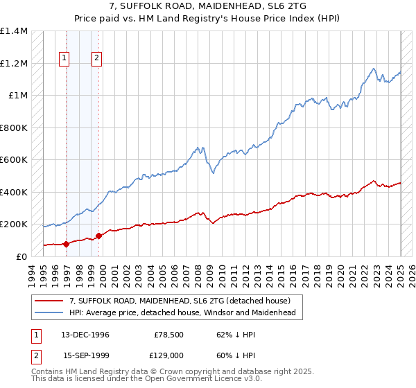 7, SUFFOLK ROAD, MAIDENHEAD, SL6 2TG: Price paid vs HM Land Registry's House Price Index