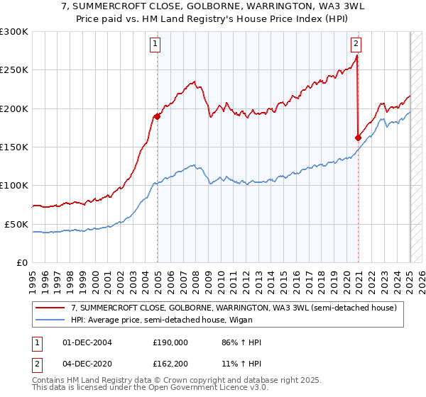 7, SUMMERCROFT CLOSE, GOLBORNE, WARRINGTON, WA3 3WL: Price paid vs HM Land Registry's House Price Index