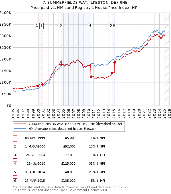 7, SUMMERFIELDS WAY, ILKESTON, DE7 9HE: Price paid vs HM Land Registry's House Price Index