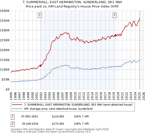 7, SUMMERHILL, EAST HERRINGTON, SUNDERLAND, SR3 3NH: Price paid vs HM Land Registry's House Price Index