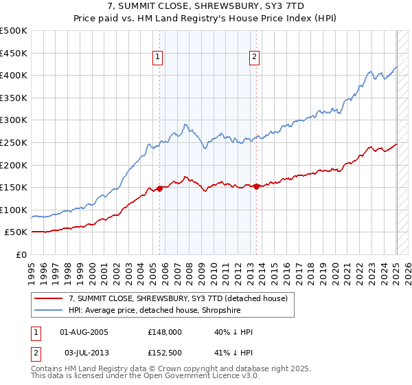 7, SUMMIT CLOSE, SHREWSBURY, SY3 7TD: Price paid vs HM Land Registry's House Price Index