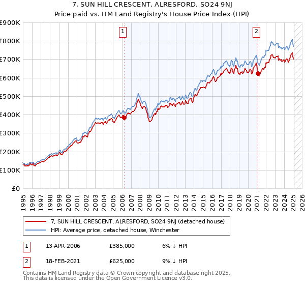 7, SUN HILL CRESCENT, ALRESFORD, SO24 9NJ: Price paid vs HM Land Registry's House Price Index