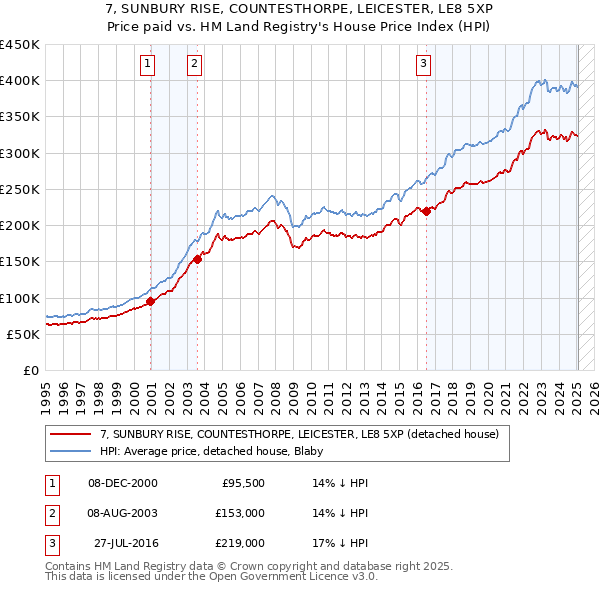 7, SUNBURY RISE, COUNTESTHORPE, LEICESTER, LE8 5XP: Price paid vs HM Land Registry's House Price Index