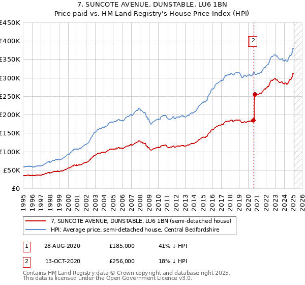 7, SUNCOTE AVENUE, DUNSTABLE, LU6 1BN: Price paid vs HM Land Registry's House Price Index