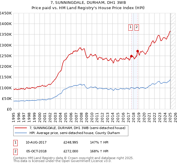 7, SUNNINGDALE, DURHAM, DH1 3WB: Price paid vs HM Land Registry's House Price Index
