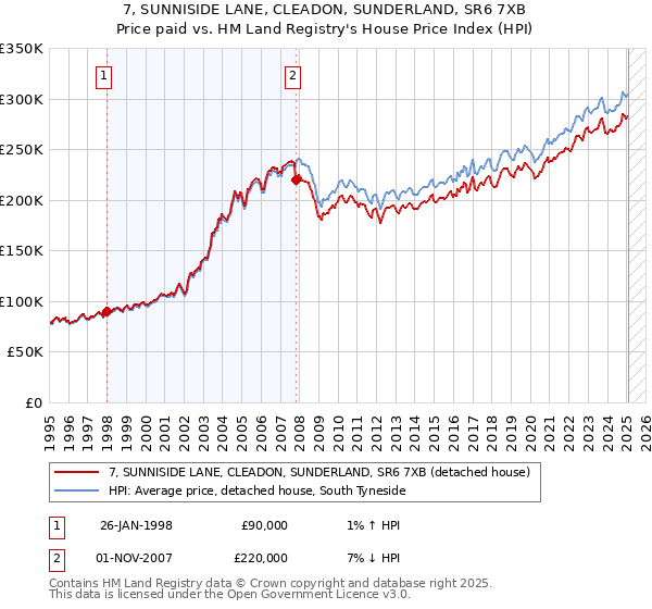 7, SUNNISIDE LANE, CLEADON, SUNDERLAND, SR6 7XB: Price paid vs HM Land Registry's House Price Index
