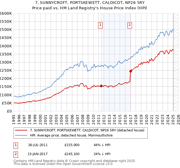 7, SUNNYCROFT, PORTSKEWETT, CALDICOT, NP26 5RY: Price paid vs HM Land Registry's House Price Index