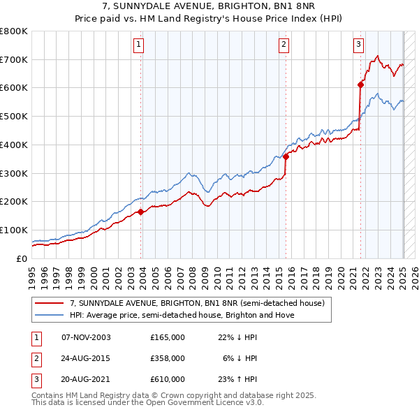 7, SUNNYDALE AVENUE, BRIGHTON, BN1 8NR: Price paid vs HM Land Registry's House Price Index