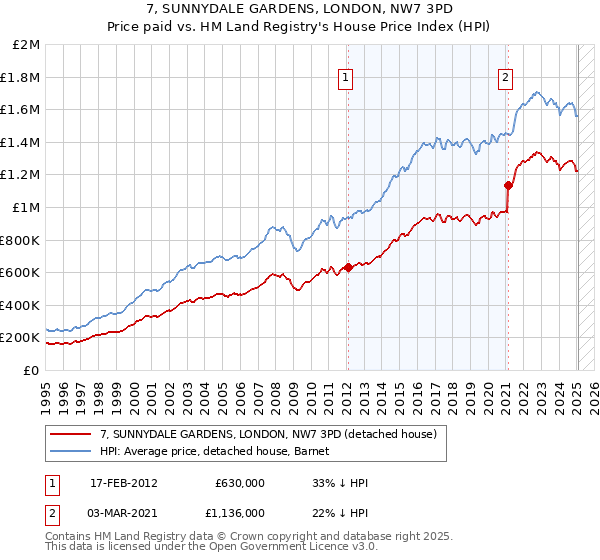 7, SUNNYDALE GARDENS, LONDON, NW7 3PD: Price paid vs HM Land Registry's House Price Index