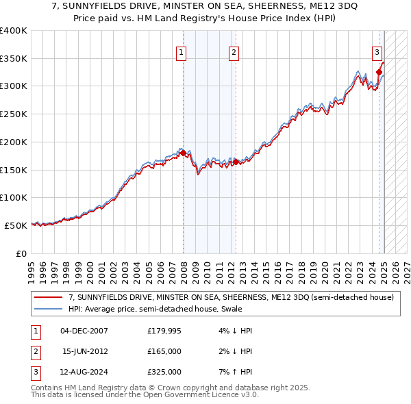 7, SUNNYFIELDS DRIVE, MINSTER ON SEA, SHEERNESS, ME12 3DQ: Price paid vs HM Land Registry's House Price Index