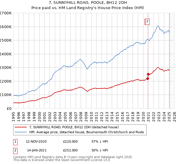 7, SUNNYHILL ROAD, POOLE, BH12 2DH: Price paid vs HM Land Registry's House Price Index