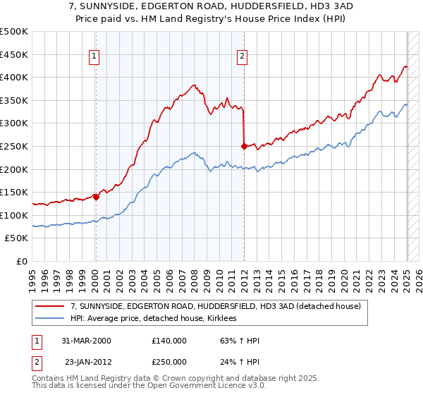 7, SUNNYSIDE, EDGERTON ROAD, HUDDERSFIELD, HD3 3AD: Price paid vs HM Land Registry's House Price Index
