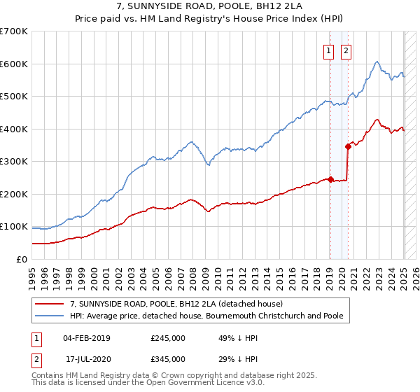 7, SUNNYSIDE ROAD, POOLE, BH12 2LA: Price paid vs HM Land Registry's House Price Index
