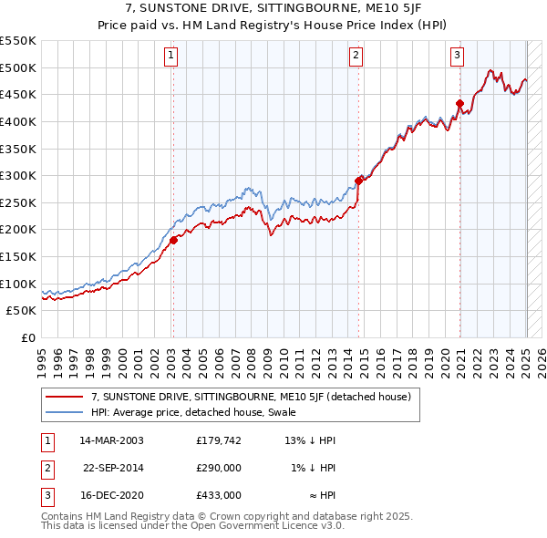 7, SUNSTONE DRIVE, SITTINGBOURNE, ME10 5JF: Price paid vs HM Land Registry's House Price Index