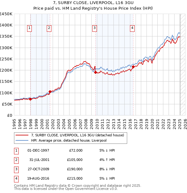 7, SURBY CLOSE, LIVERPOOL, L16 3GU: Price paid vs HM Land Registry's House Price Index