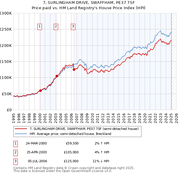7, SURLINGHAM DRIVE, SWAFFHAM, PE37 7SF: Price paid vs HM Land Registry's House Price Index