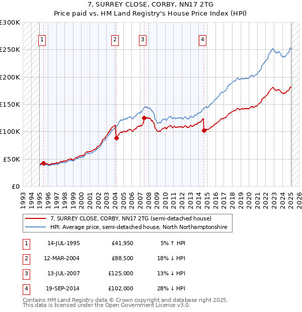 7, SURREY CLOSE, CORBY, NN17 2TG: Price paid vs HM Land Registry's House Price Index