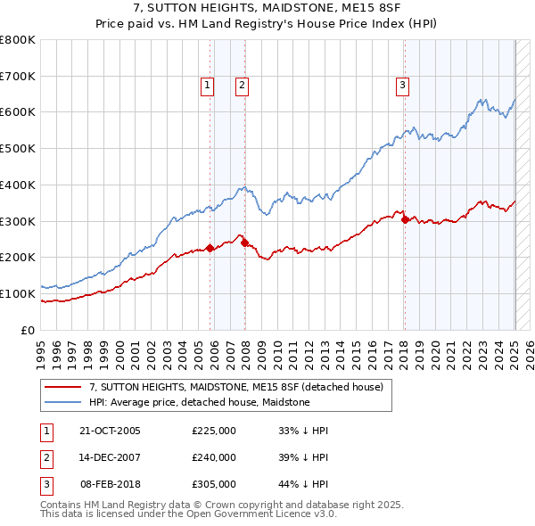 7, SUTTON HEIGHTS, MAIDSTONE, ME15 8SF: Price paid vs HM Land Registry's House Price Index