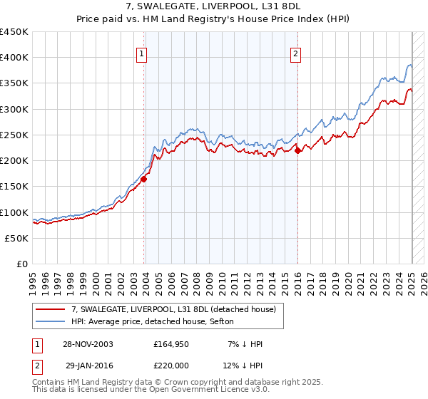 7, SWALEGATE, LIVERPOOL, L31 8DL: Price paid vs HM Land Registry's House Price Index