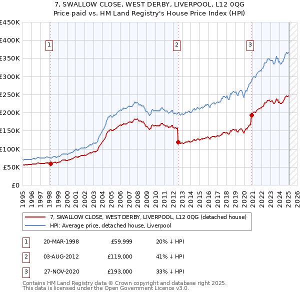 7, SWALLOW CLOSE, WEST DERBY, LIVERPOOL, L12 0QG: Price paid vs HM Land Registry's House Price Index