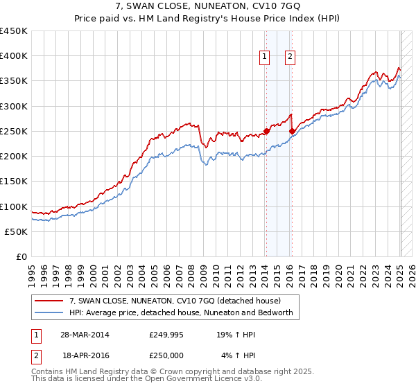 7, SWAN CLOSE, NUNEATON, CV10 7GQ: Price paid vs HM Land Registry's House Price Index