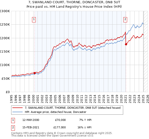7, SWANLAND COURT, THORNE, DONCASTER, DN8 5UT: Price paid vs HM Land Registry's House Price Index