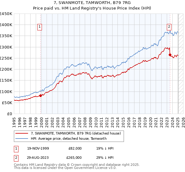 7, SWANMOTE, TAMWORTH, B79 7RG: Price paid vs HM Land Registry's House Price Index
