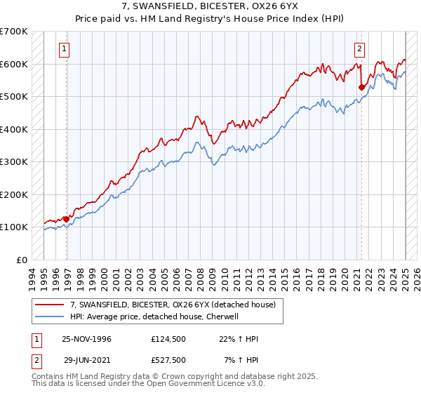 7, SWANSFIELD, BICESTER, OX26 6YX: Price paid vs HM Land Registry's House Price Index