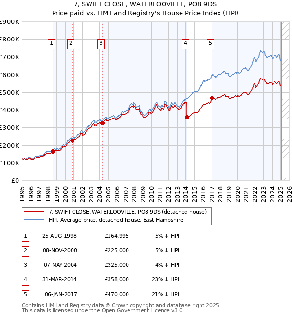 7, SWIFT CLOSE, WATERLOOVILLE, PO8 9DS: Price paid vs HM Land Registry's House Price Index