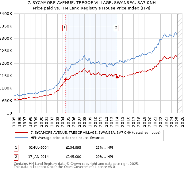 7, SYCAMORE AVENUE, TREGOF VILLAGE, SWANSEA, SA7 0NH: Price paid vs HM Land Registry's House Price Index
