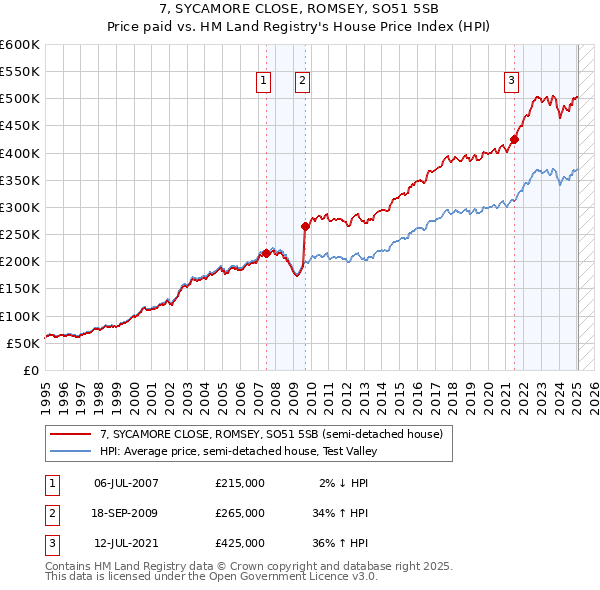 7, SYCAMORE CLOSE, ROMSEY, SO51 5SB: Price paid vs HM Land Registry's House Price Index