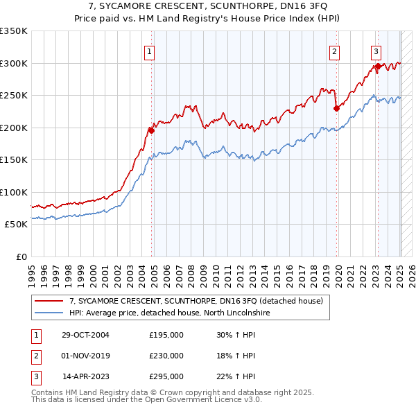 7, SYCAMORE CRESCENT, SCUNTHORPE, DN16 3FQ: Price paid vs HM Land Registry's House Price Index
