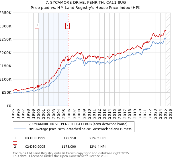 7, SYCAMORE DRIVE, PENRITH, CA11 8UG: Price paid vs HM Land Registry's House Price Index