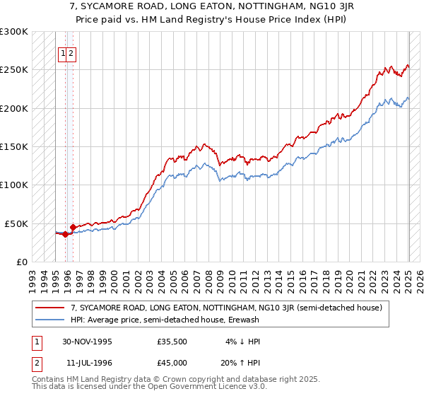 7, SYCAMORE ROAD, LONG EATON, NOTTINGHAM, NG10 3JR: Price paid vs HM Land Registry's House Price Index