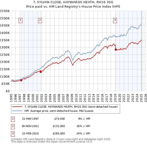 7, SYLVAN CLOSE, HAYWARDS HEATH, RH16 3SG: Price paid vs HM Land Registry's House Price Index