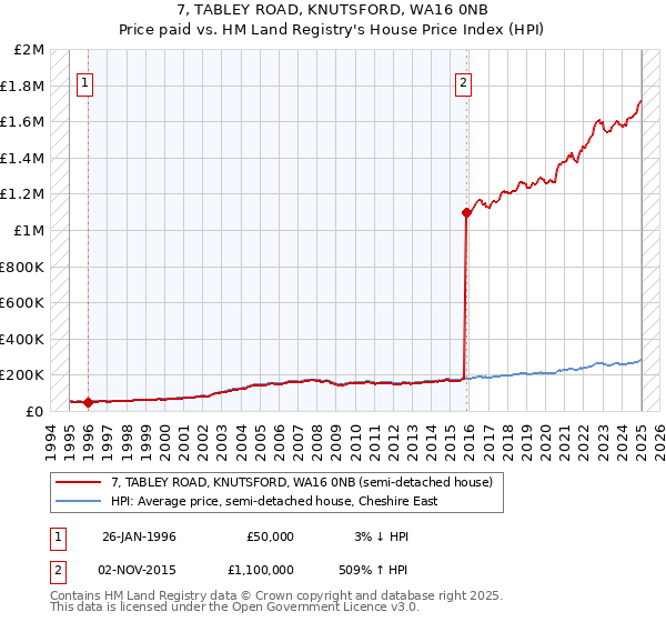 7, TABLEY ROAD, KNUTSFORD, WA16 0NB: Price paid vs HM Land Registry's House Price Index