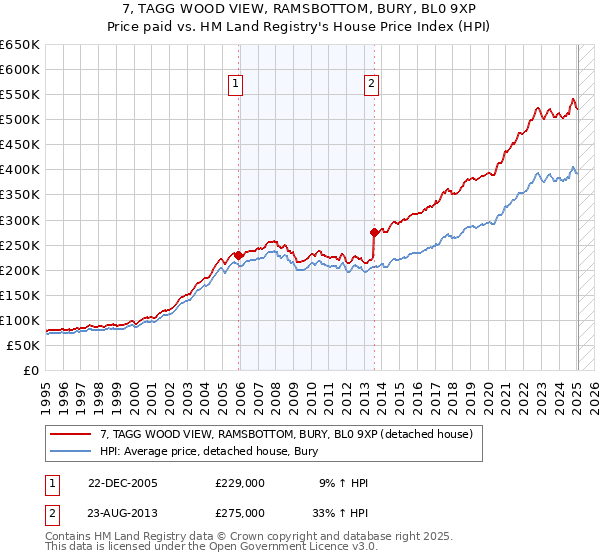 7, TAGG WOOD VIEW, RAMSBOTTOM, BURY, BL0 9XP: Price paid vs HM Land Registry's House Price Index