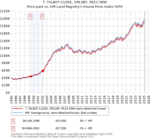7, TALBOT CLOSE, SPILSBY, PE23 5NW: Price paid vs HM Land Registry's House Price Index