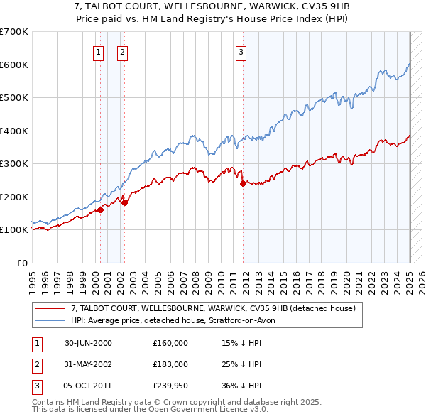 7, TALBOT COURT, WELLESBOURNE, WARWICK, CV35 9HB: Price paid vs HM Land Registry's House Price Index