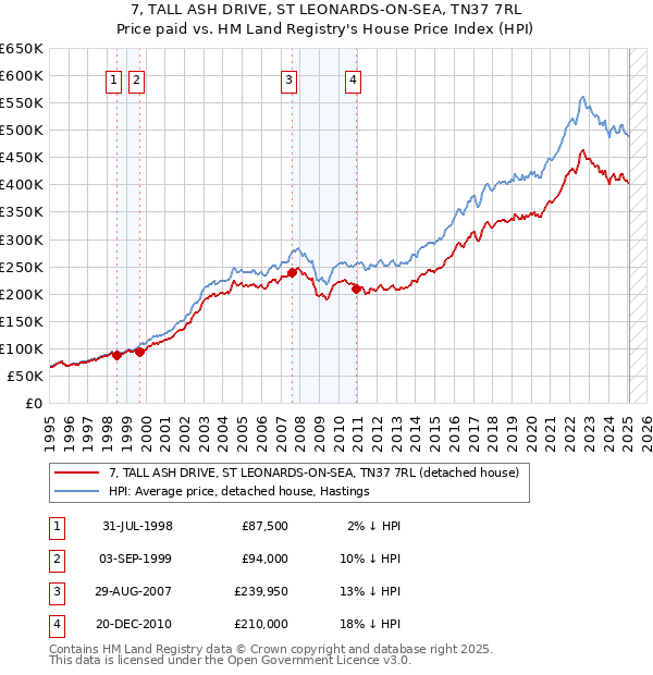 7, TALL ASH DRIVE, ST LEONARDS-ON-SEA, TN37 7RL: Price paid vs HM Land Registry's House Price Index