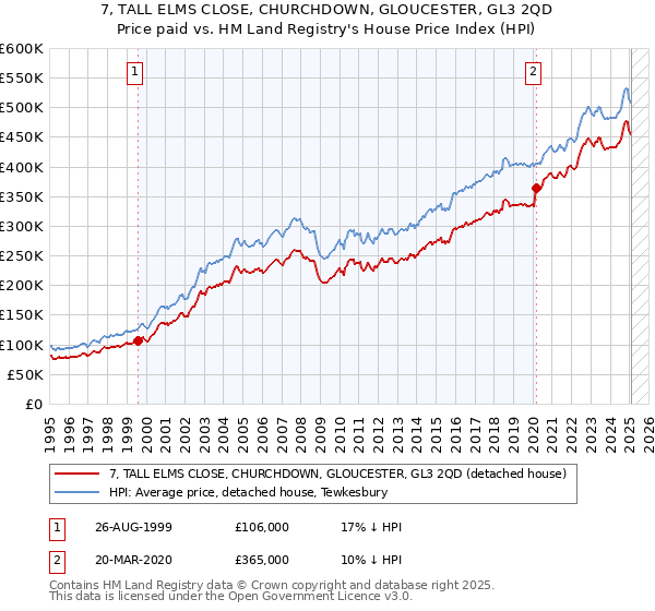 7, TALL ELMS CLOSE, CHURCHDOWN, GLOUCESTER, GL3 2QD: Price paid vs HM Land Registry's House Price Index