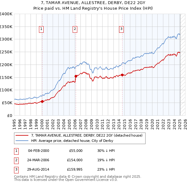 7, TAMAR AVENUE, ALLESTREE, DERBY, DE22 2GY: Price paid vs HM Land Registry's House Price Index