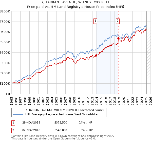 7, TARRANT AVENUE, WITNEY, OX28 1EE: Price paid vs HM Land Registry's House Price Index