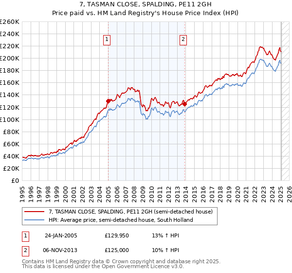 7, TASMAN CLOSE, SPALDING, PE11 2GH: Price paid vs HM Land Registry's House Price Index